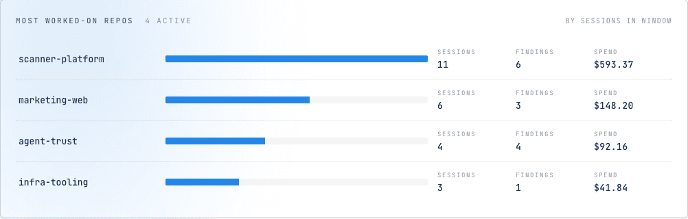 Most worked-on repos, ranked by sessions with findings and spend